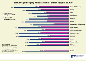 Corona: Viele Menschen meiden die Zahnvorsorge