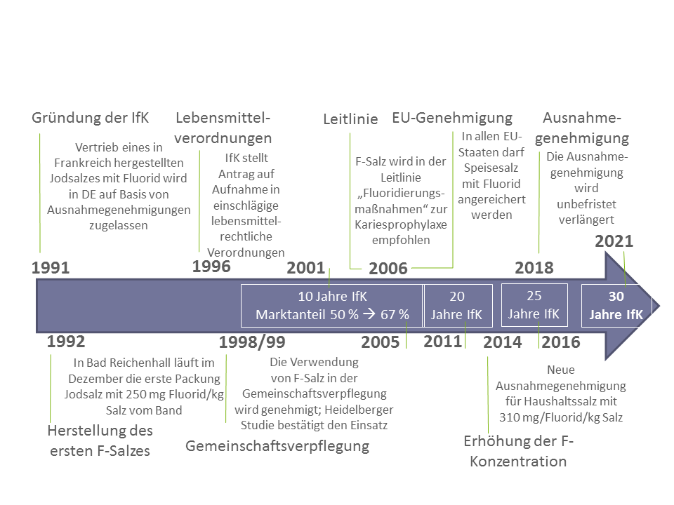 Die Meilensteine aus 30 Jahren IfK.