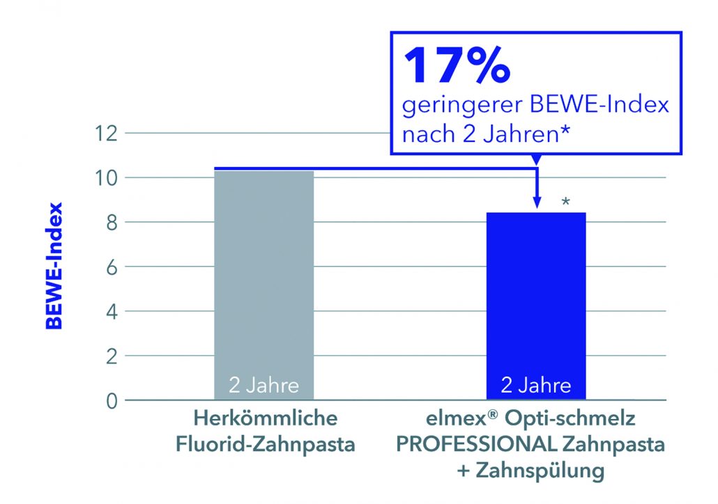 17% geringerer BEWE-Index nach 2 Jahren (*Bei kontinuierlicher Verwendung von elmex Opti-schmelz PROFESSIONAL Zahnpasta und Zahnspülung im Vergleich zu gewöhnlicher Mundpflege mit herkömmlicher Fluorid-Zahnpasta (p < 0,05). Frese et al., 2019)