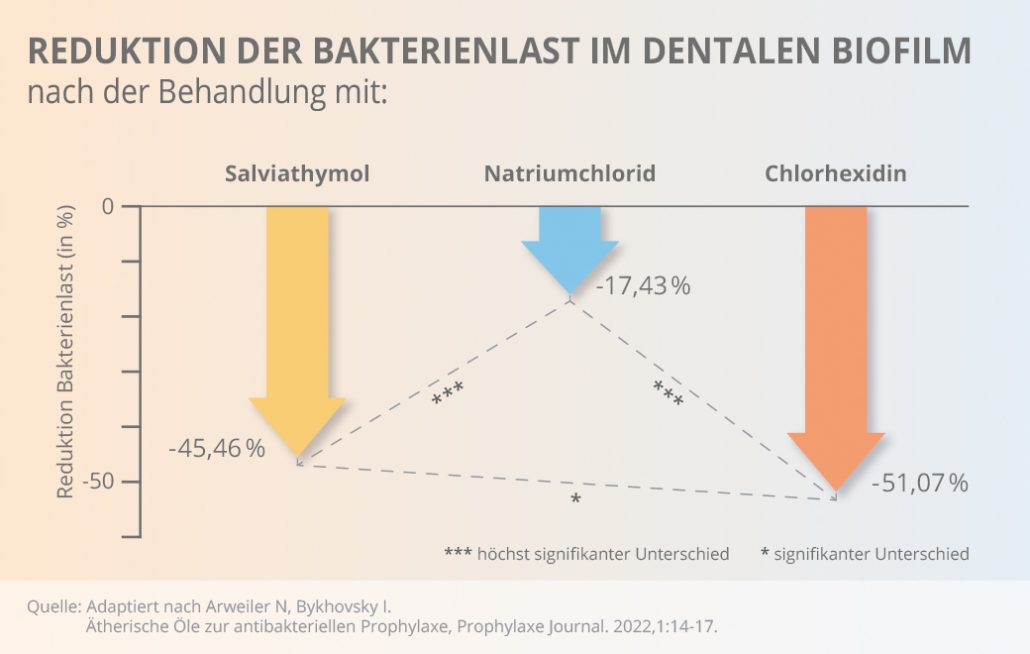Abb. 2: Die Reduktion der Bakterienlast im dentalen Biofilm unter Salviathymol ist höchst signifikant gegenüber Isotoner-Kochsalzlösung 0,9 % (Natriumchlorid) und vergleichbar mit Chlorhexidin 0,2 %.