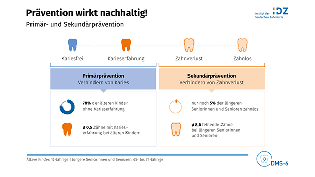 Mundgesundheitsstudie-620×349